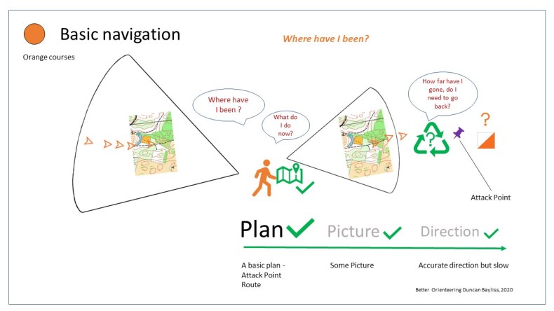 Basic Navigation Routine | Better Orienteering