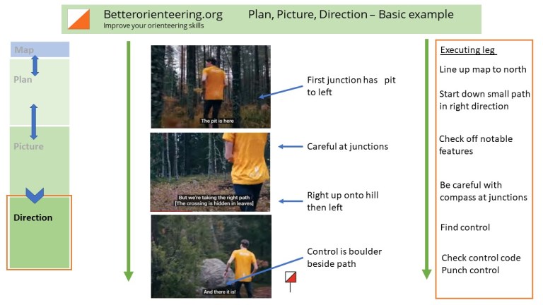 Basic Navigation Routine | Better Orienteering